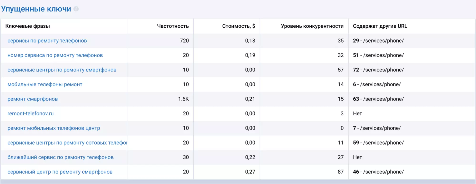 упущенные ключи