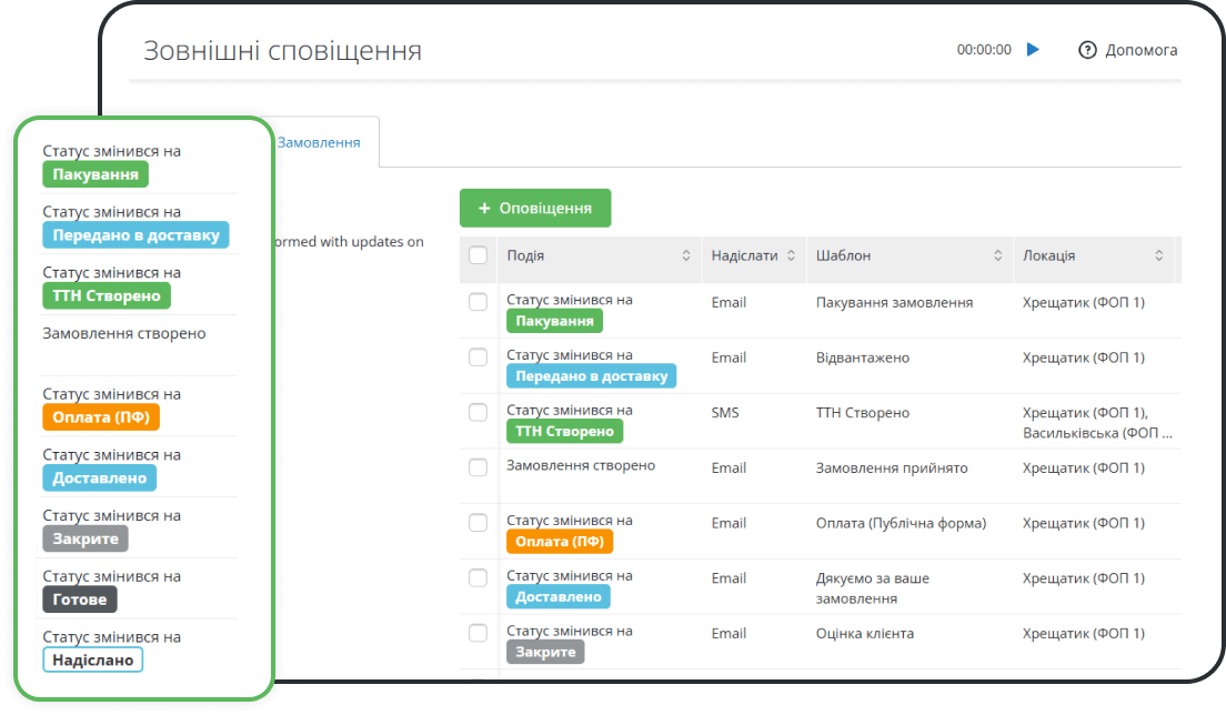 Управління замовленнями та продажами в CRM для торгівлі