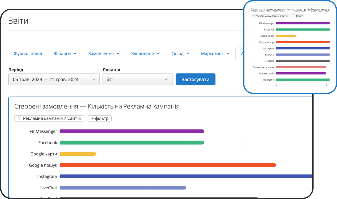 Детальні звіти та аналітика продажів в CRM для роздрібної торгівлі